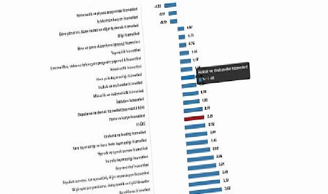 Hizmet Üretici Fiyat Endeksi, Mart 2025
