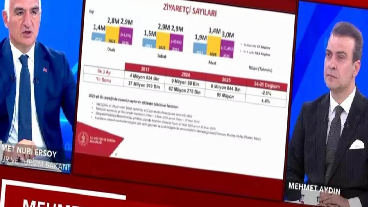 2024 Turizm Geliri 61,1 Milyar Dolar