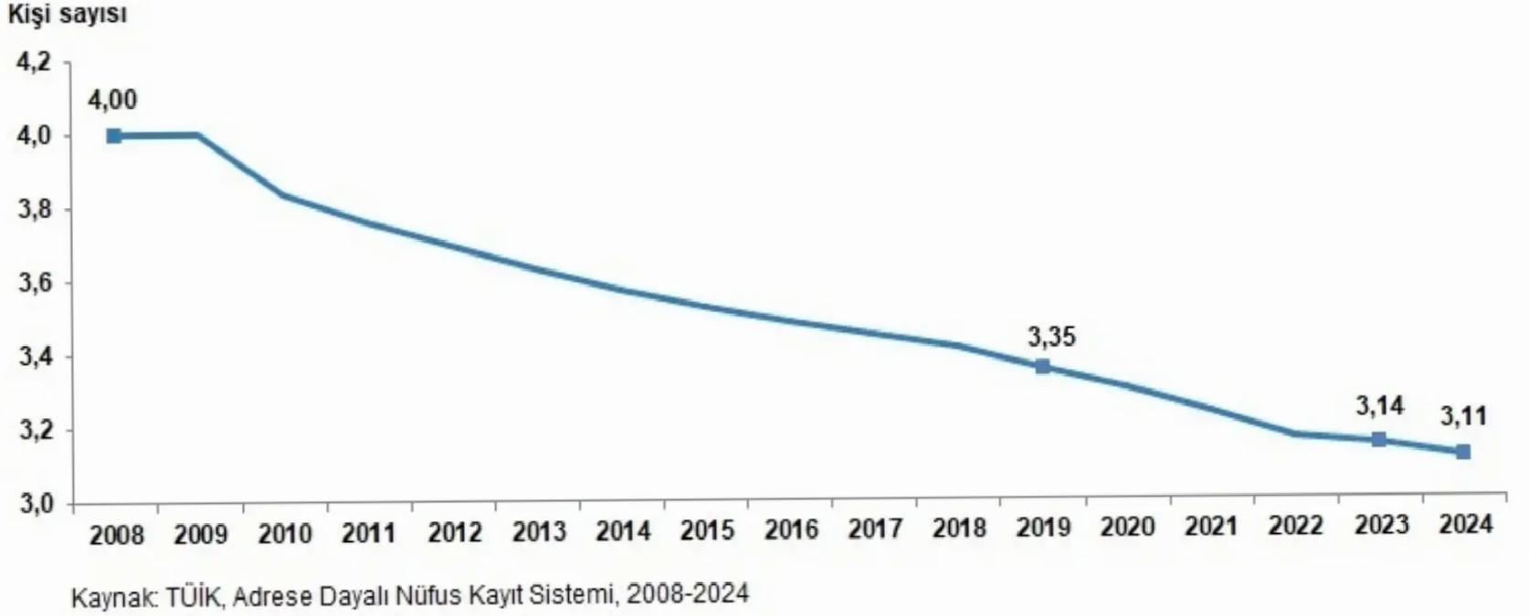 2024’te Ortalama Hanehalkı 3,11 Bireye Düştü
