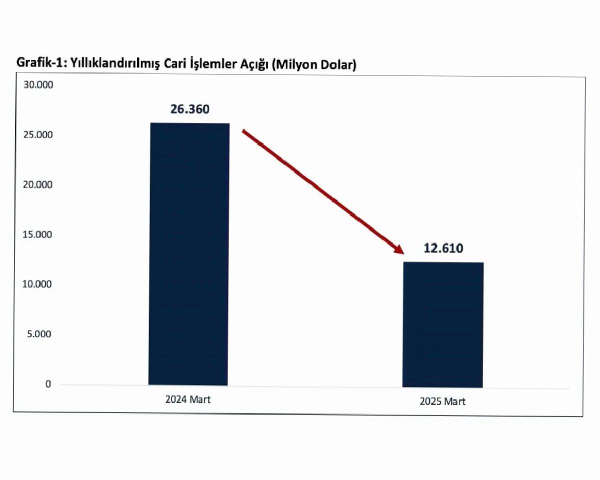Bakan Bolat: “Cari işlemler açığı Mart ayında 12,6 milyar dolara geriledi”