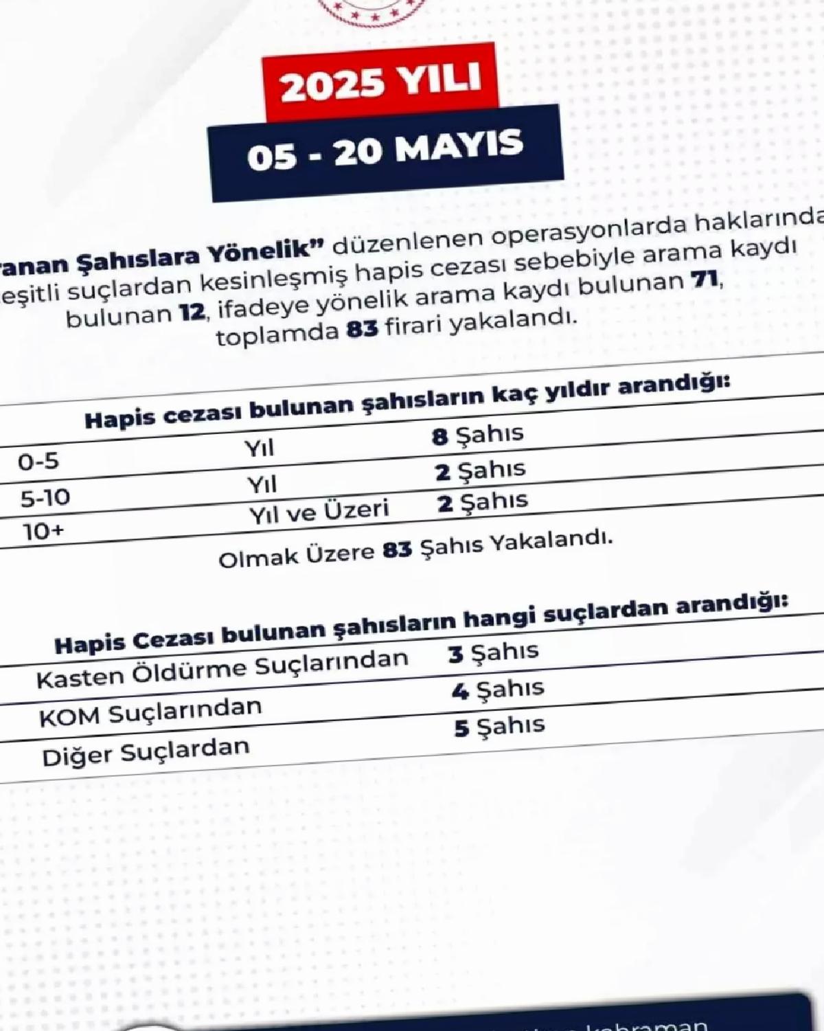 Bingöl’de 83 Aranan Şahıs Yakalandı