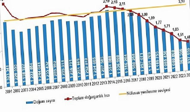Doğum İstatistikleri, 2024