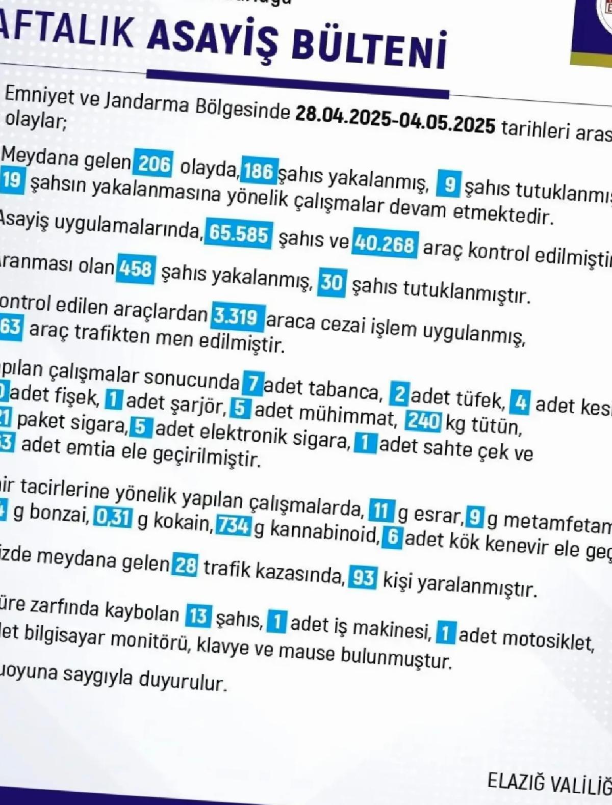 Elazığ’da Asayiş Raporu: 206 Olay, 186 Gözaltı