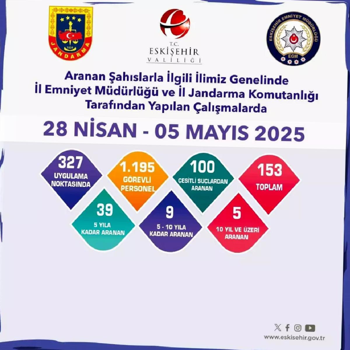 Eskişehir’de 153 Aranan Şahıs Yakalandı