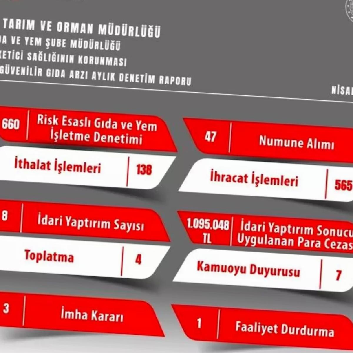 Eskişehir’de Besin Kontrolleri: 1 Milyon TL Cezalı