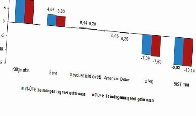 Finansal Yatırım Araçlarının Gerçek Getiri Oranları, Nisan 2025