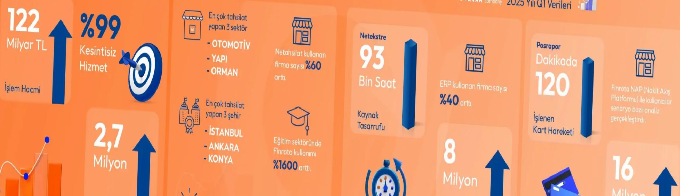 Finrota’nın Birinci Çeyrek Tahsilat Bilgileri Açıklandı