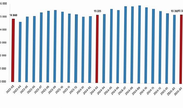 Fiyatlı Çalışan İstatistikleri, Mart 2025