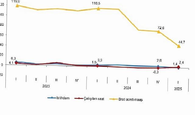 İşgücü Girdi Endeksleri, I. Çeyrek: Ocak-Mart, 2025