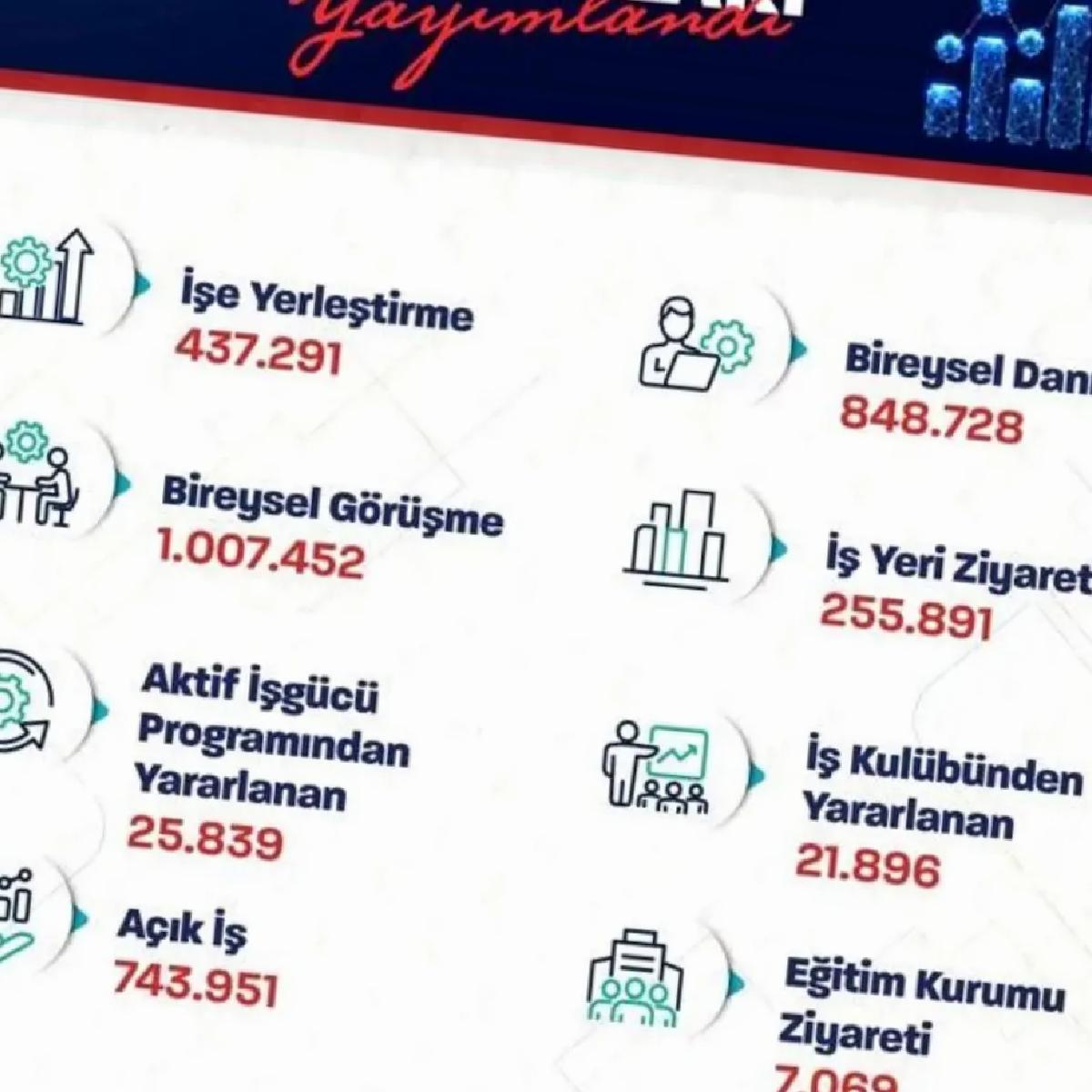 İŞKUR İşe Yerleştirme Başarısı
