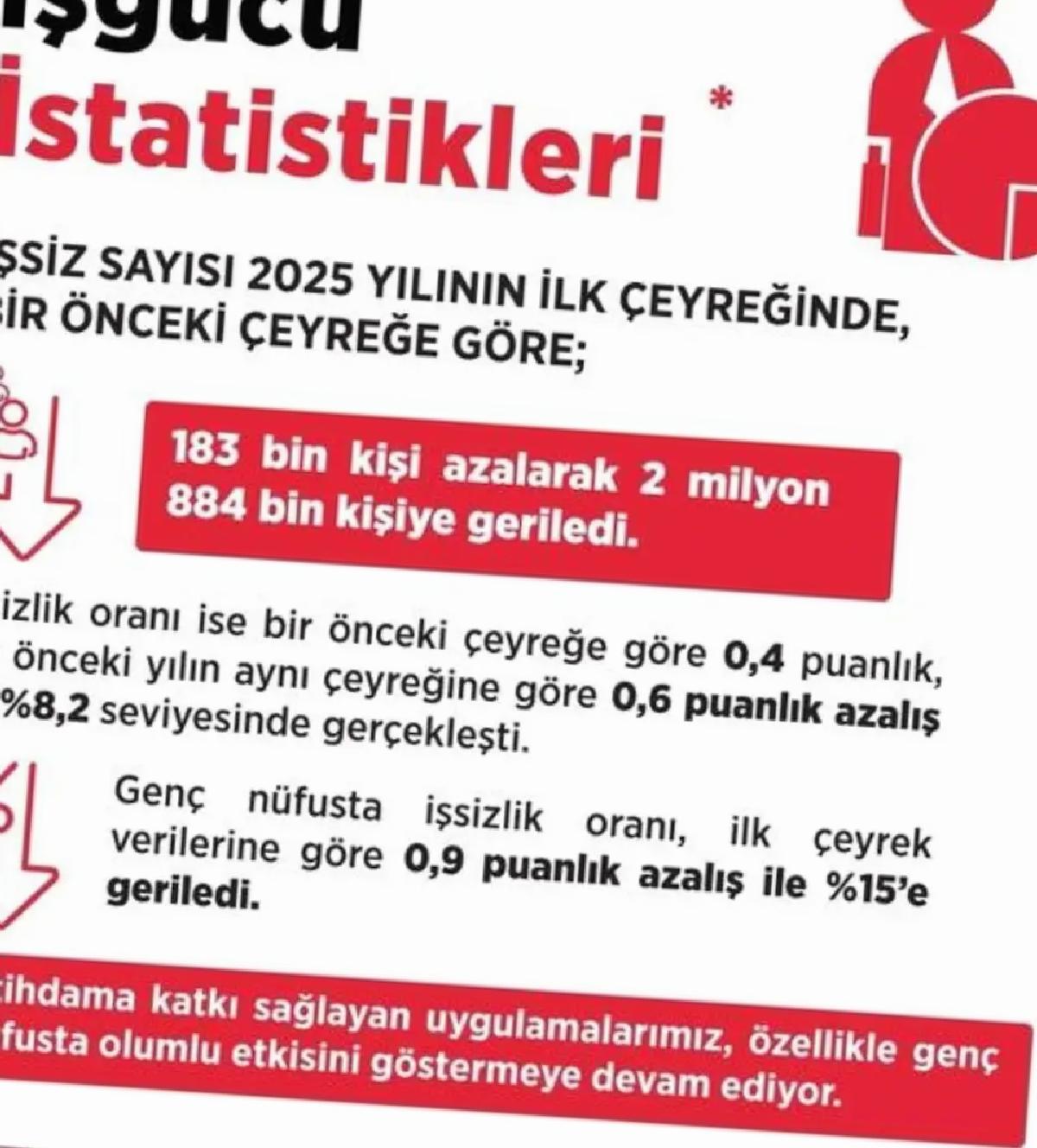 İşsizlik Oranı 25 Yılın En Düşüğünde