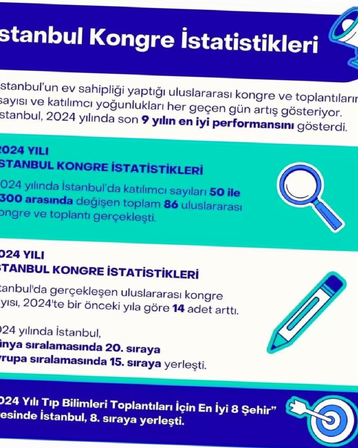İstanbul Kongre Kentlerinde Yükselişte