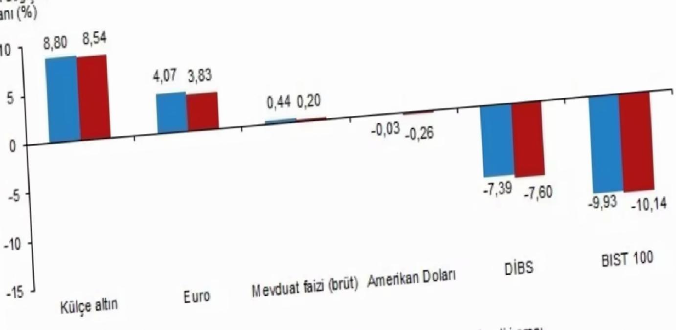 Külçe Altın Nisan’da Yatırımcıyı En Çok Kazandırdı