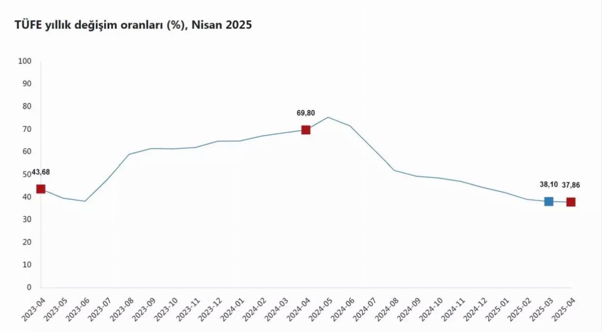 Nisan Enflasyonu: Yıllık %37,86