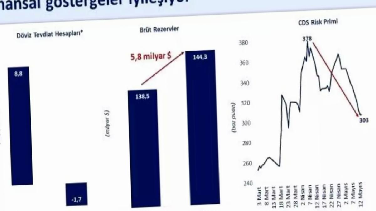 Rezervler 5,8 milyar dolar arttı