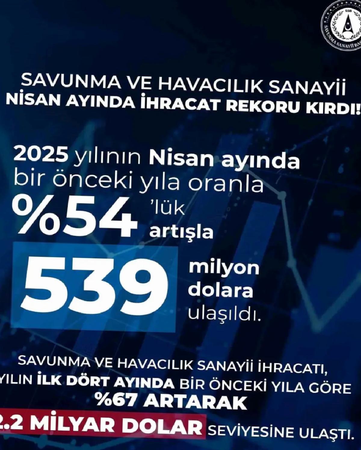 Savunma Sanayi İhracatı 539 Milyon Dolar