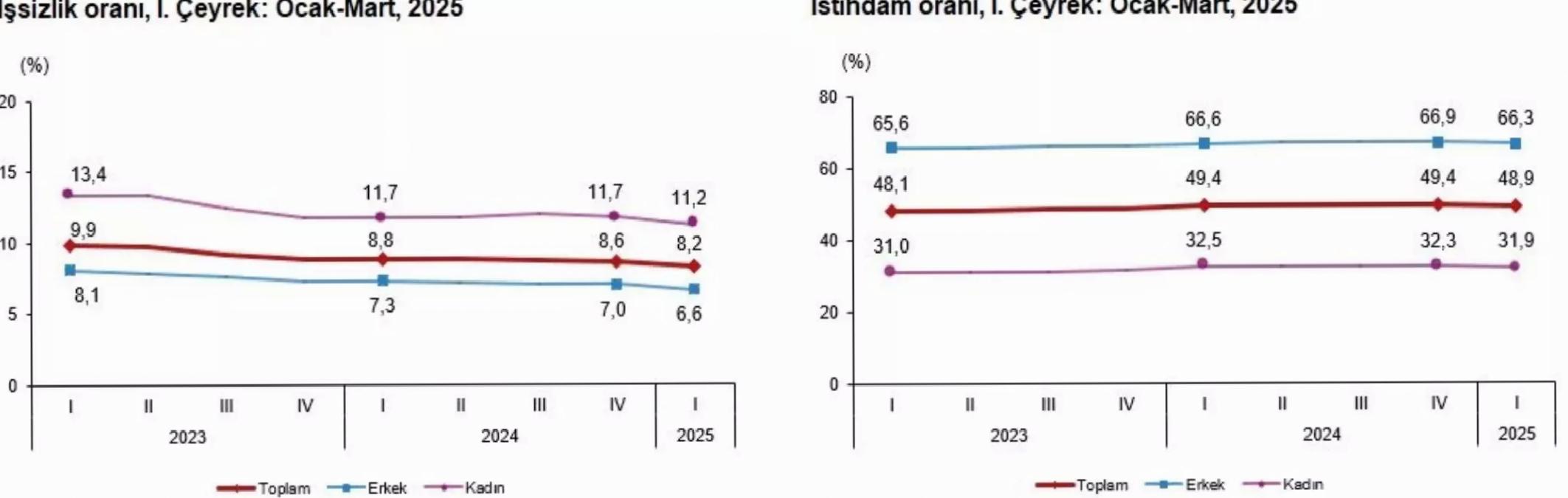 TÜİK: İşsizlik Oranı %8,2