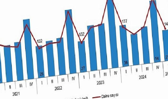 Yapı Müsaade İstatistikleri, I. Çeyrek: Ocak-Mart 2025