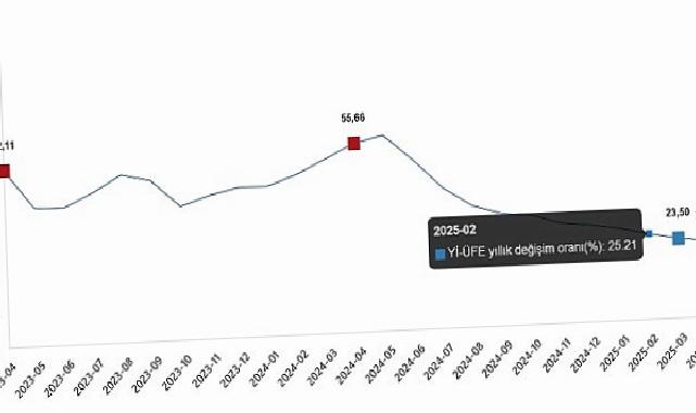 Yurt İçi Üretici Fiyat Endeksi, Nisan 2025