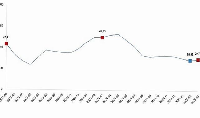 Ziraî Girdi Fiyat Endeksi, Mart 2025